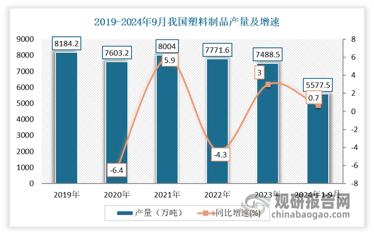 我國塑料制品行業現狀 發展韌性不斷增強，日用塑料制品成產量增長最快